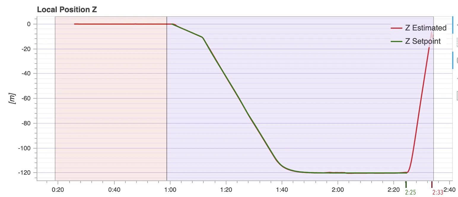 Local-Z-position_120m